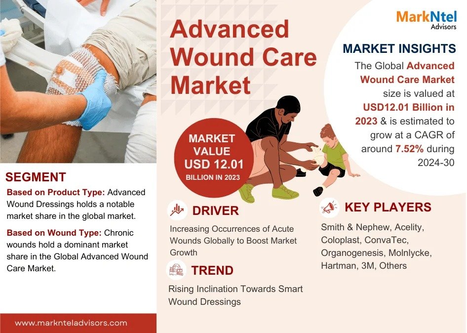 Advanced Wound Care Market